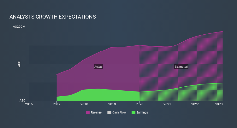 ASX:MOE Past and Future Earnings May 28th 2020