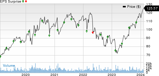 Akamai Technologies, Inc. Price and EPS Surprise