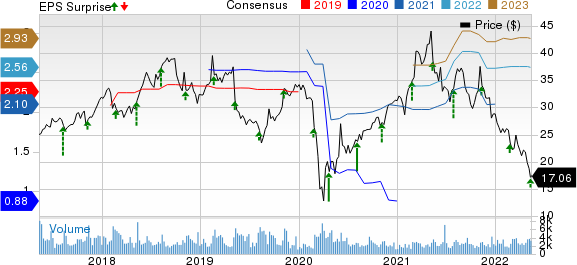 Wolverine World Wide, Inc. Price, Consensus and EPS Surprise