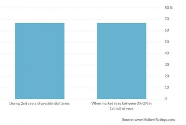 There's always a 67% chance that the U.S. stock market will scale north during the second year of presidential terms.