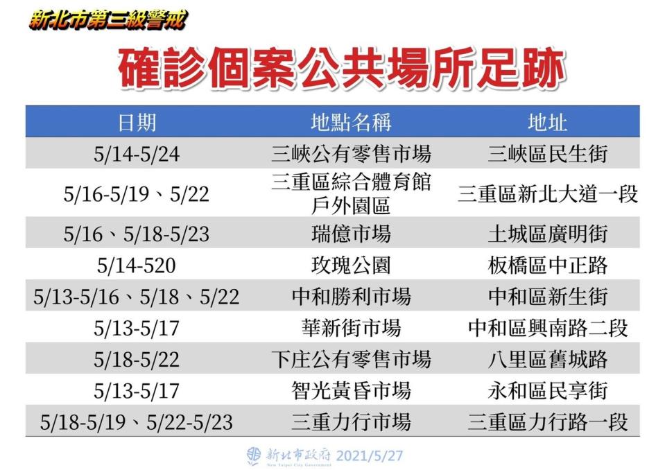 新北市政府公布5/27確診者足跡，9個足跡點中有7處是傳統市場。   圖：新北市政府/提供