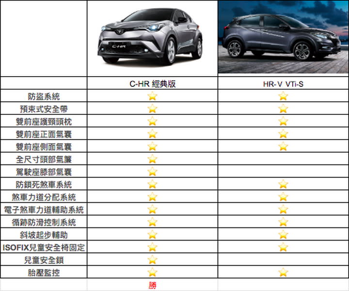 圖 / 第四階段，TOYOTA C-HR經典版與HONDA HR-Ｖ VTi-S的安全配備。