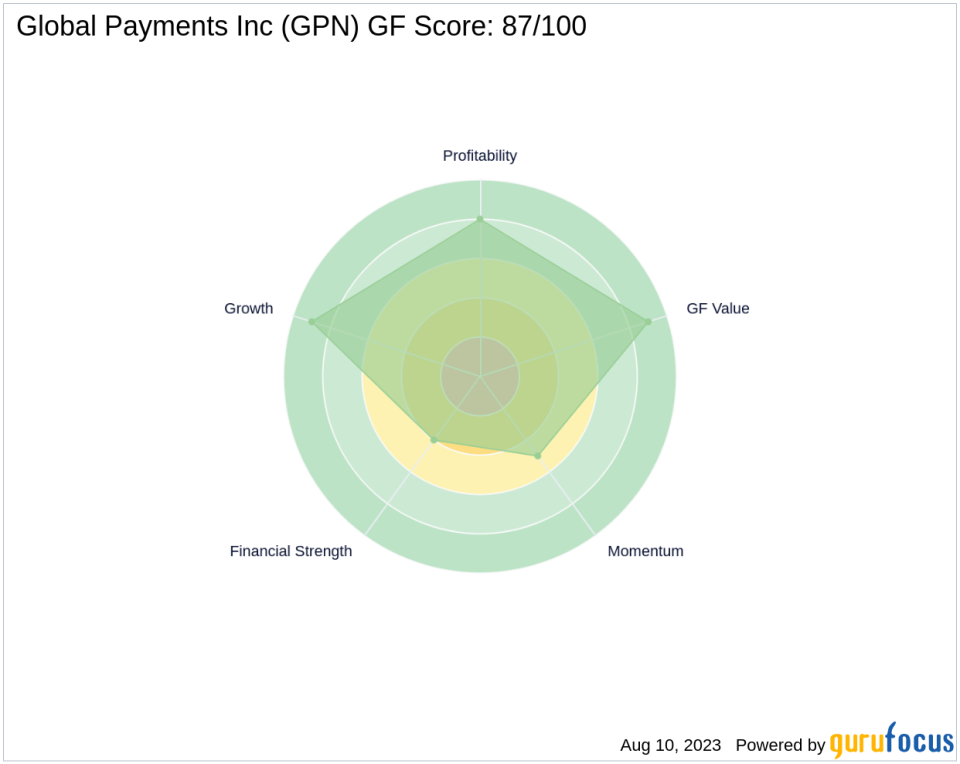 Global Payments Inc (GPN): A Strong Contender in the Business Services Industry with a High GF Score