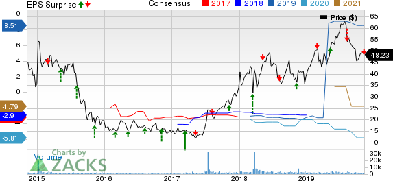 Arena Pharmaceuticals, Inc. Price, Consensus and EPS Surprise