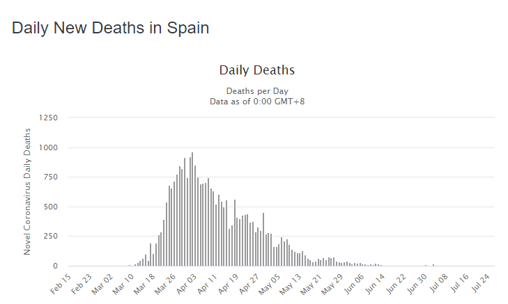 La cifra de fallecimientos en España se mantiene en niveles bajos (Worldometers.info)