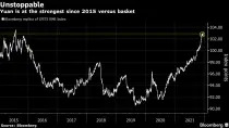 Bloomberg: Из-за лопнувшего пузыря в Китае Уолл-стрит ожидает ралли 2022 года