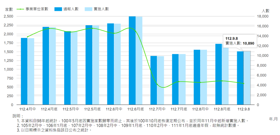 勞動部9/8公布最新減班休息（無薪假）統計，本期實施601家、人數1萬890人，相較前期減少73家、1498人。勞動部提供