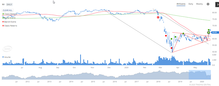 Royal Bank of Canada (RY: NYSE) Prices have broken above a bottom triangle reversal pattern.