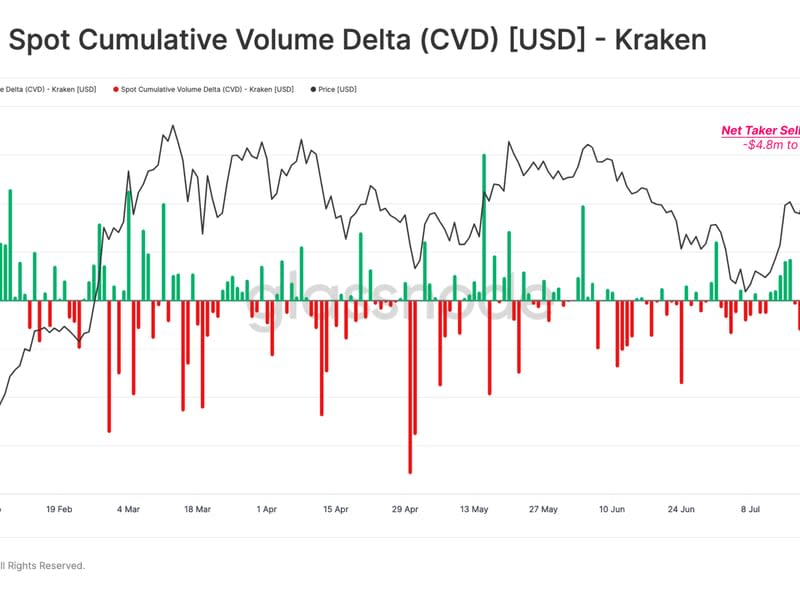 CVD on Kraken (Glassnode)