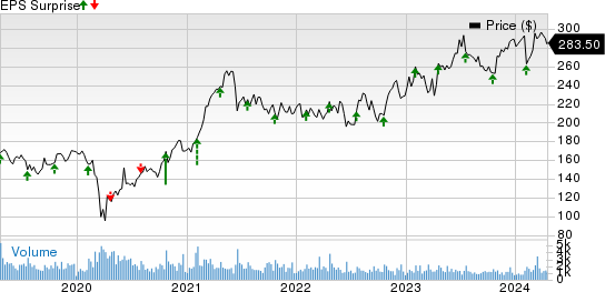 Snap-On Incorporated Price and EPS Surprise