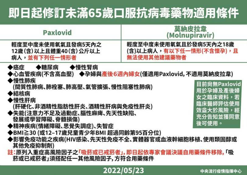 修訂未滿65歲口服抗病毒藥物適用條件。（圖／指揮中心）