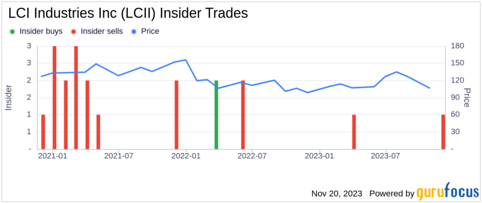 Insider Sell Alert: Director Brendan Deely Sells Shares of LCI Industries Inc