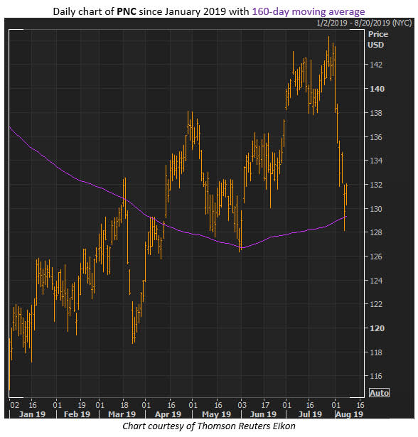 pnc stock chart aug 8