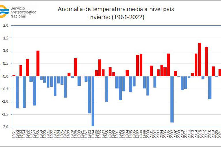 Durante los últimos inviernos argentinos se registró una leve tendencia a que predominen las temporadas cálidas