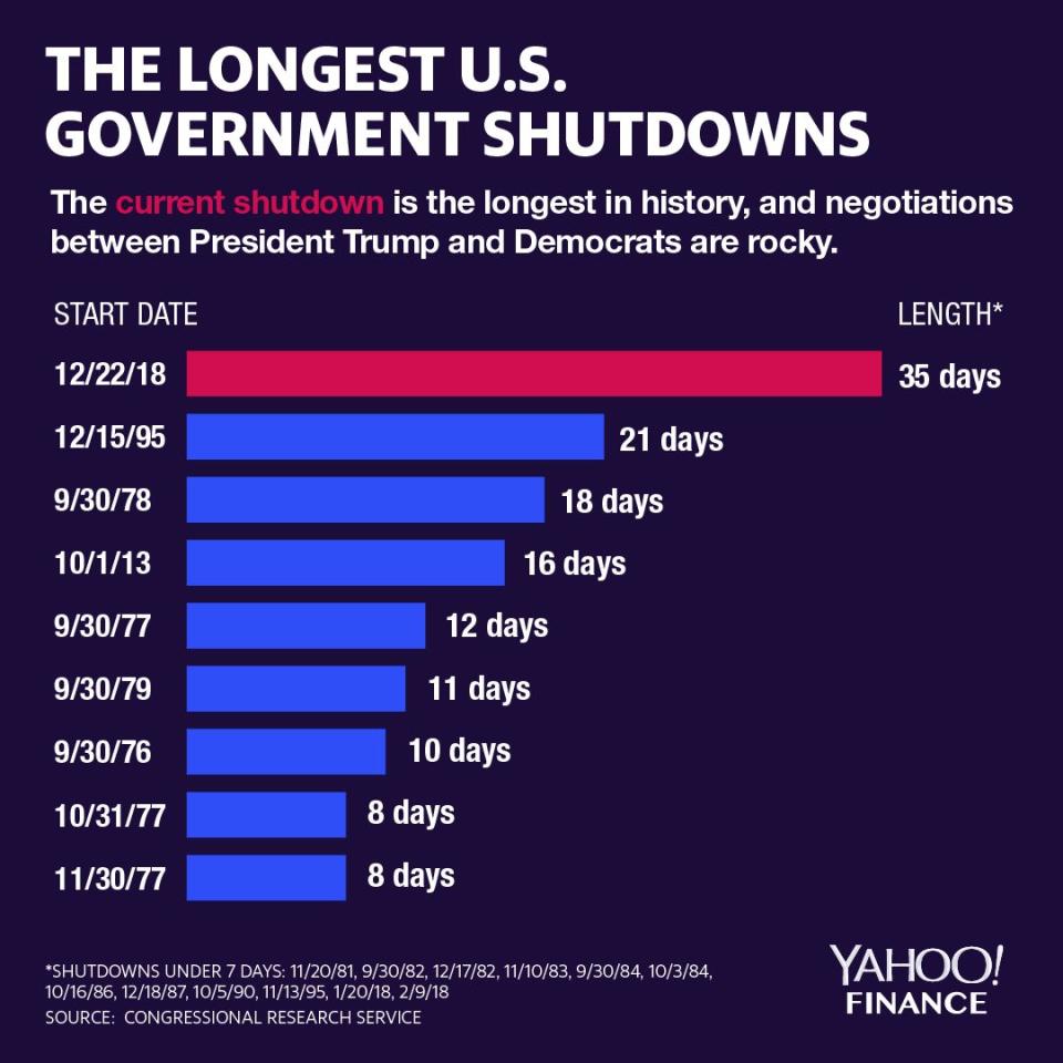 The government shutdown, the longest ever, cost U.S. more than Trump wanted for a wall. (Graphic: Government shutdown)