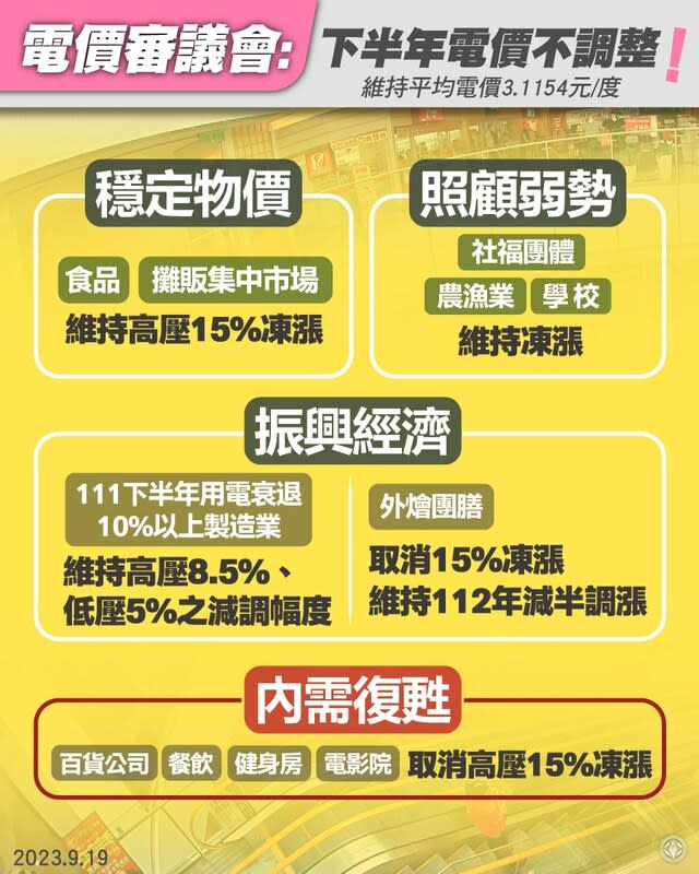 內需復甦產業像是百貨公司、餐飲業等880戶將取消凍漲，自10月份起補漲15％。   圖：取自台電電力粉絲團