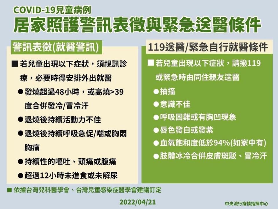 指揮中心公布「COVID-19兒童病例：居家照護警訊表徵與緊急送醫條件」。（圖／指揮中心提供）