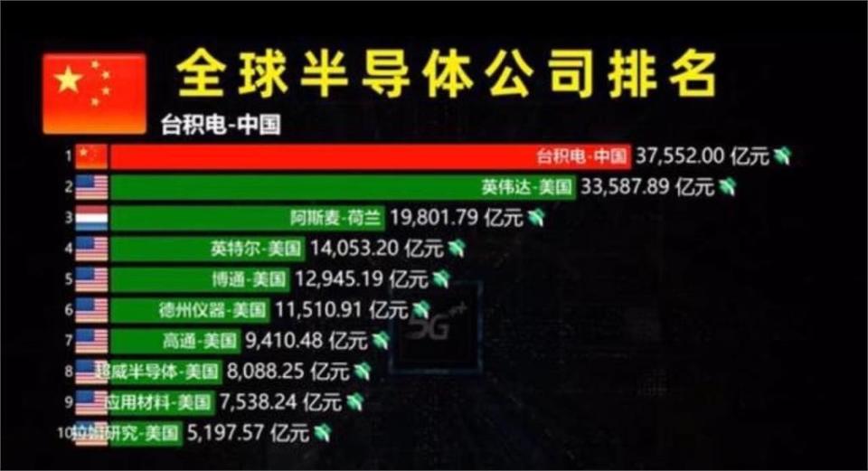 自家人都騙！台積電變「中國企業市值第一」　他曝中媒荒謬操作2原因