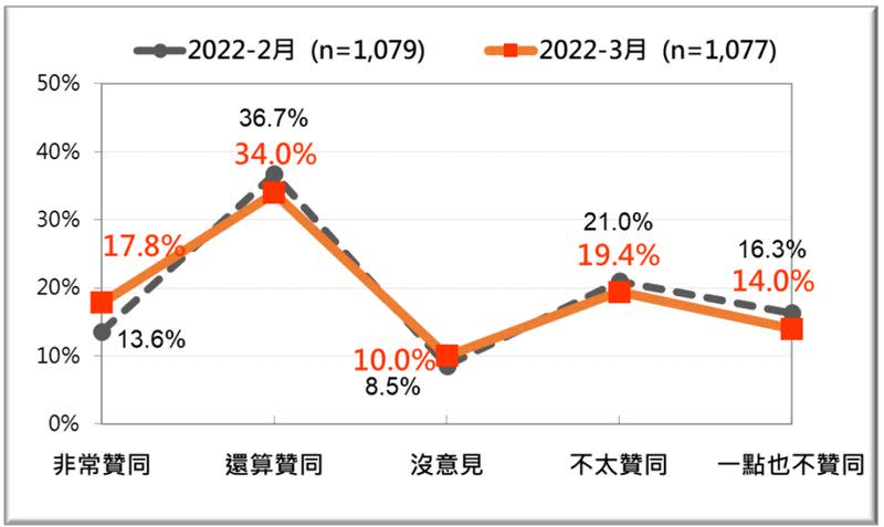 蔡英文總統聲望：最近兩次比較 (2022/2、2022/3）。（資料來源／台灣民意基金會)