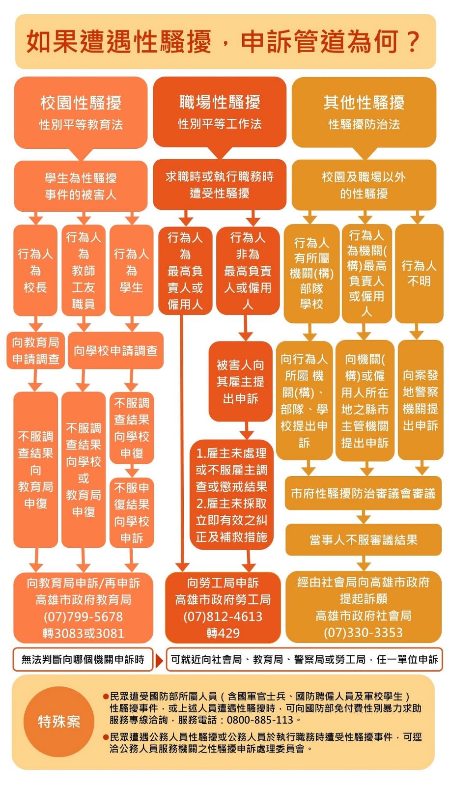 性騷擾案件申訴程序。高市府運發局提供