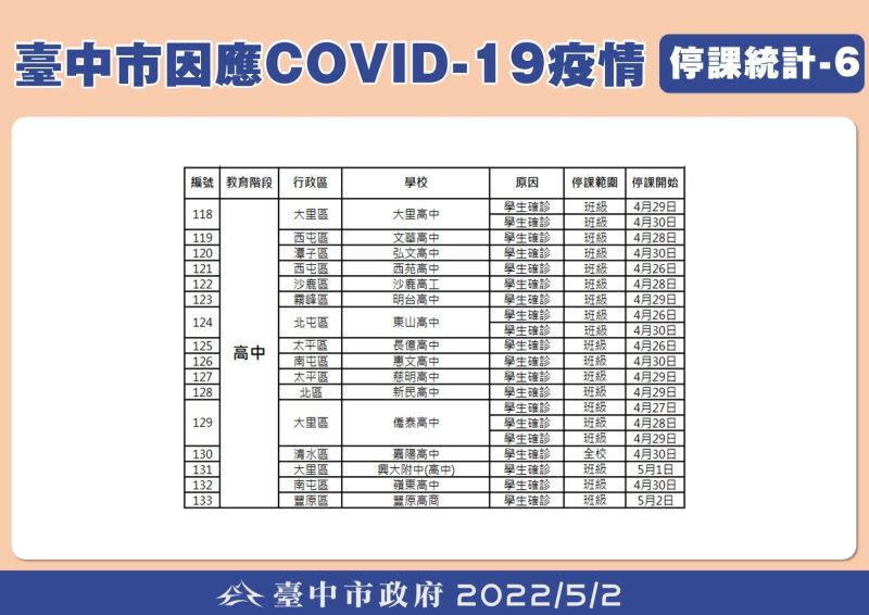 ▲台中市因確診停課學校列表之六。（圖／台中市政府提供，2022.05.02）