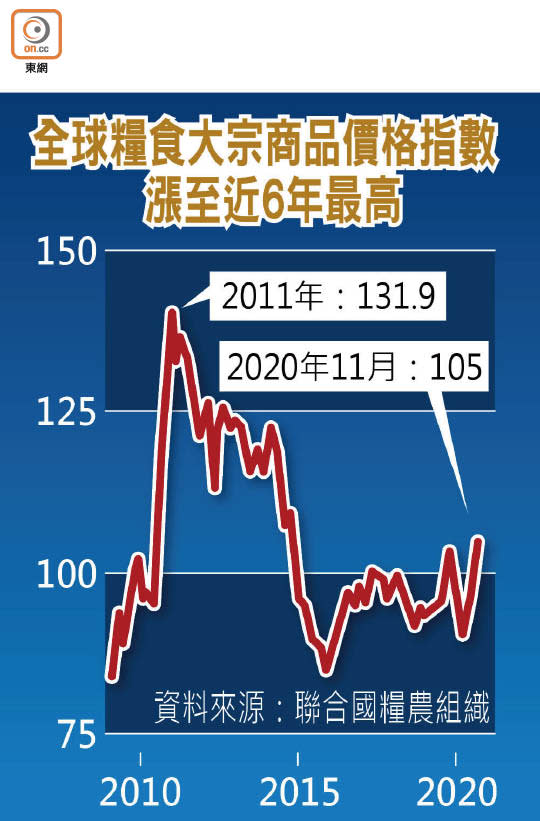 全球糧食大宗商品價格指數漲至近6年最高