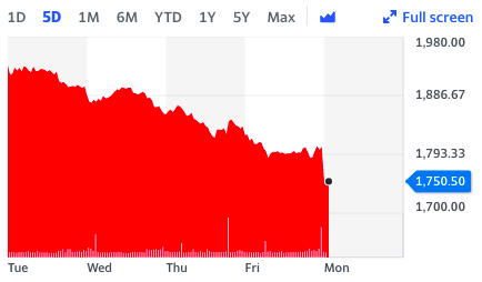 Ocado stock continued its descent on Monday morning in London -- a fifth day of losses. Photo: Yahoo Finance UK