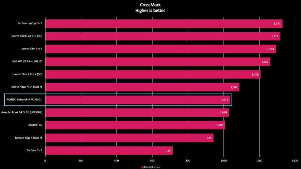 AYANEO Retro Mini PC AM01 CrossMark benchmarks.