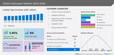 Technavio has announced its latest market research report titled Global Helicopter Market 2024-2028