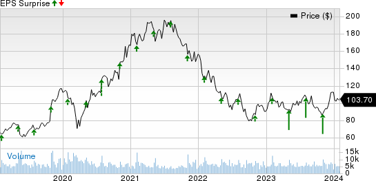 Qorvo, Inc. Price and EPS Surprise