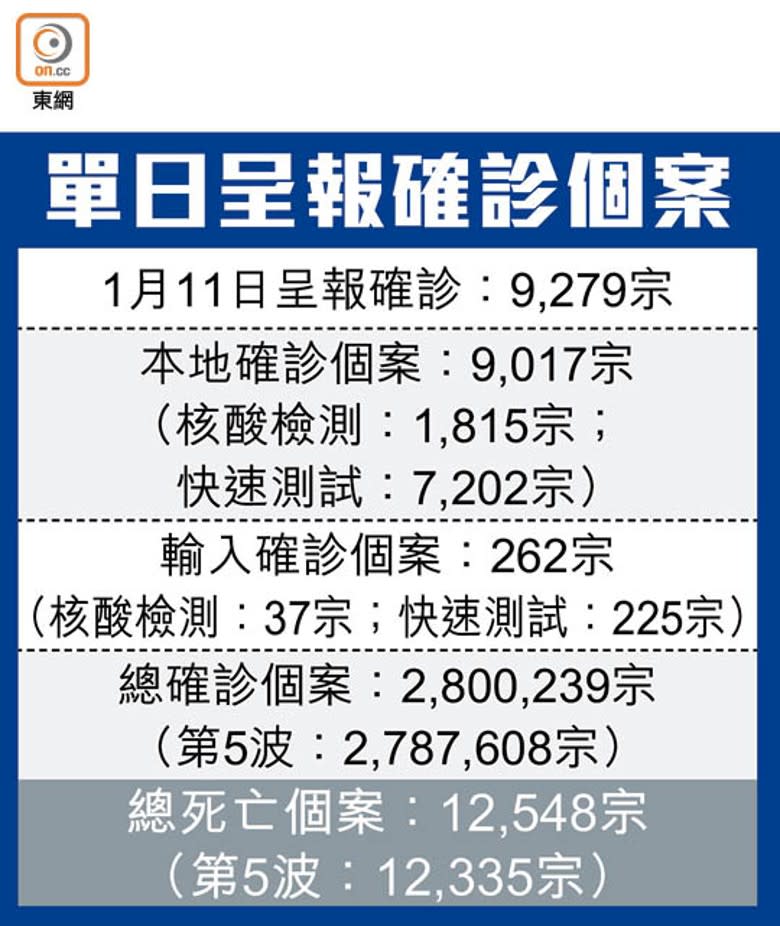 單日呈報確診個案