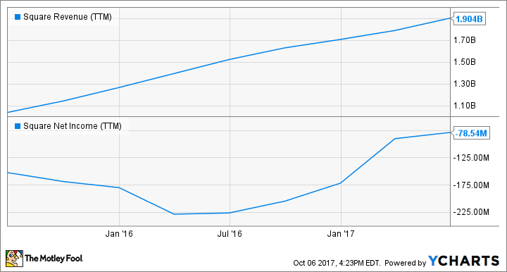 SQ Revenue (TTM) Chart