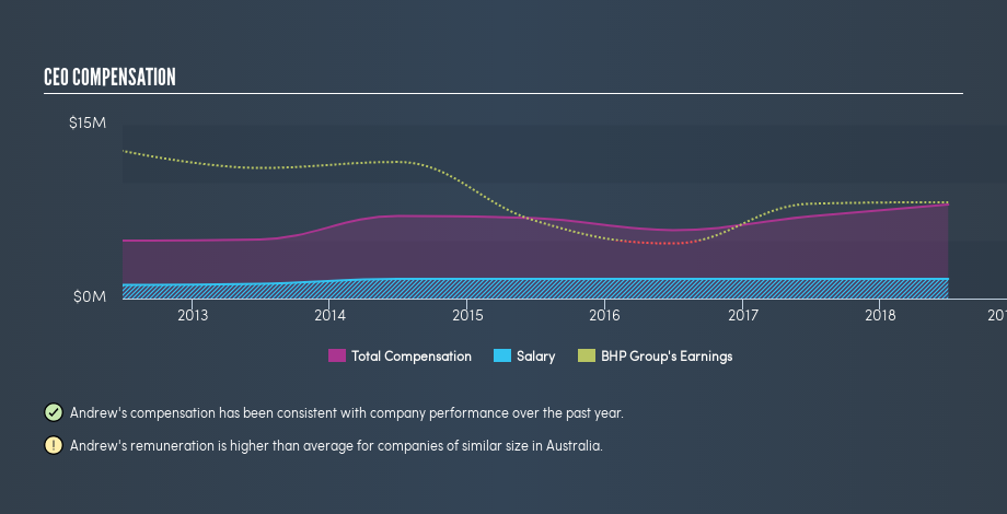 ASX:BHP CEO Compensation, April 16th 2019