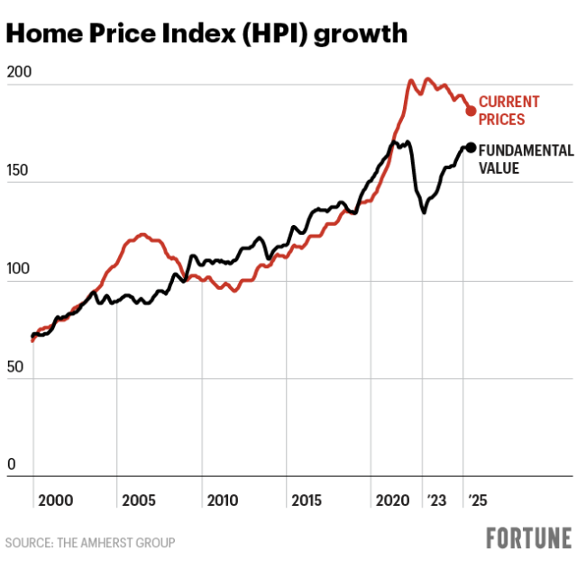 Orinho - Market value over time