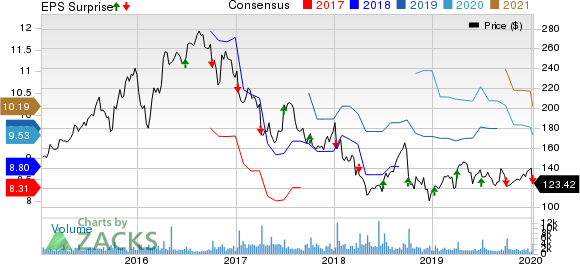 Acuity Brands Inc Price, Consensus and EPS Surprise