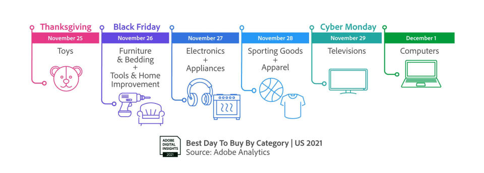 Best Days to Shop By Category 2021