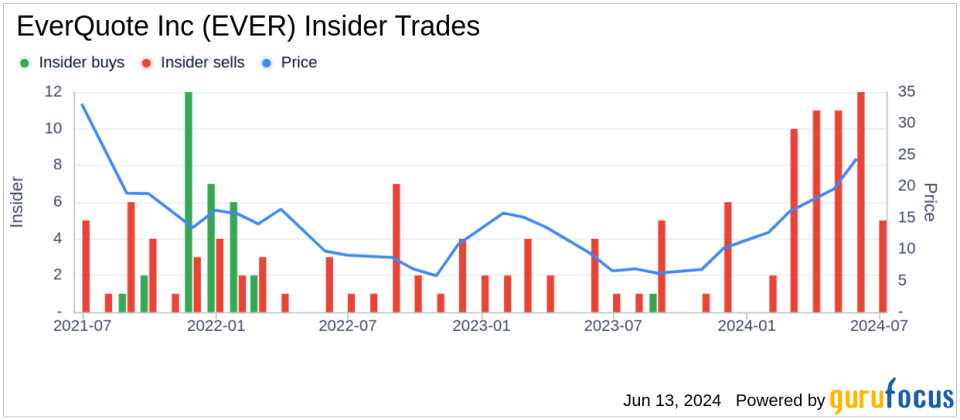 Insider Sale: Chief Accounting Officer Jon Ayotte Sells Shares of EverQuote Inc (EVER)