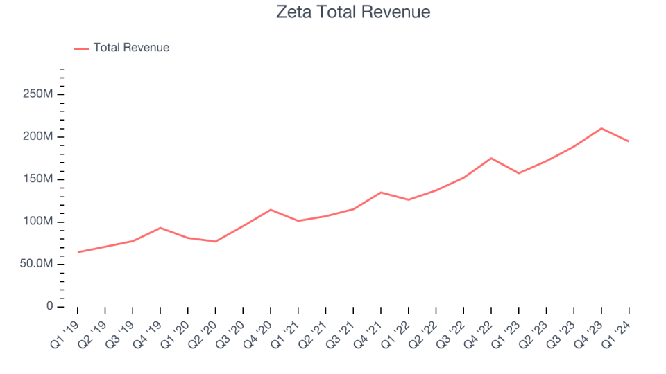 Zeta Total Revenue