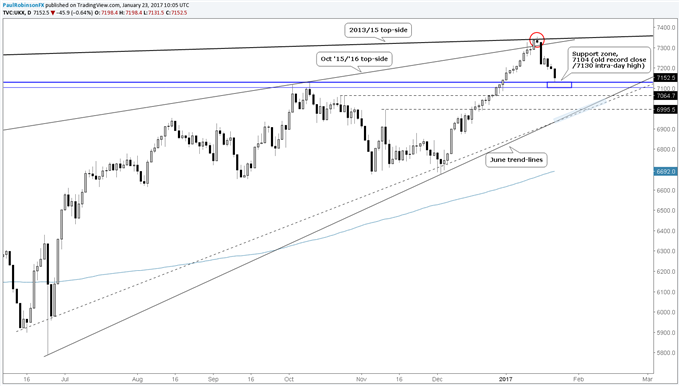 FTSE 100 Drops Towards Important Support Zone