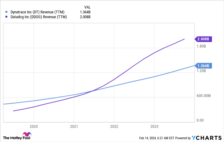 DT Revenue (TTM) Chart