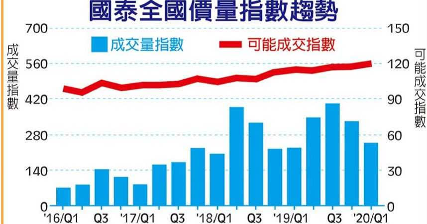 國泰全國價量指數趨勢