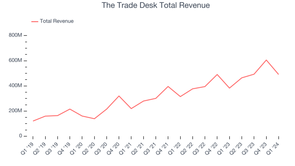 The total turnover of the Trade Desk