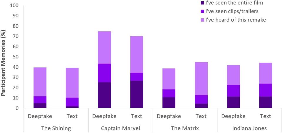 Porcentaje de participantes que afirman haber visto la película o el tráiler de títulos y actores falsos como El Resplandor, Capitana Marvel, Matrix o Indiana Jones | Murphy, Gillian, et al. PLOS ONE