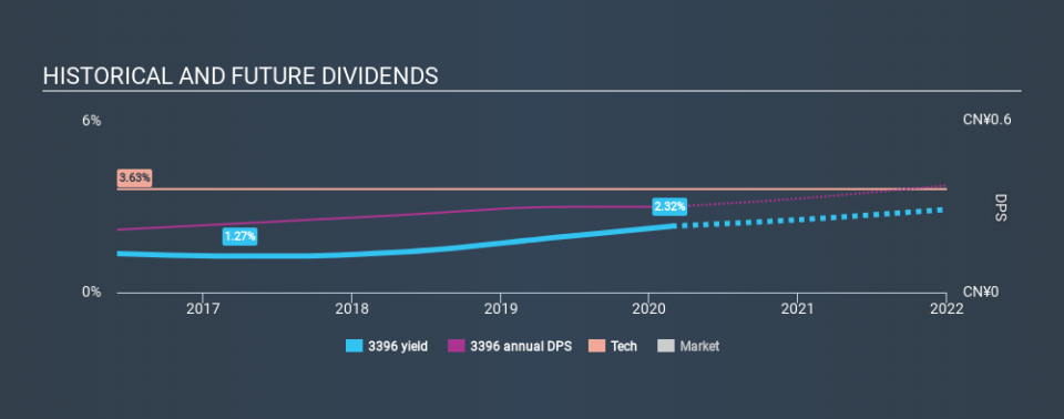 SEHK:3396 Historical Dividend Yield, February 25th 2020