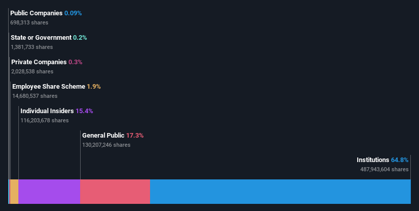 ownership-breakdown