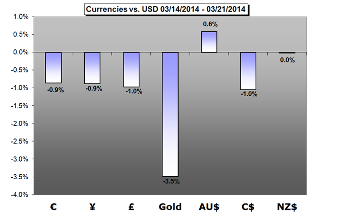 Forex-Weekly-Trading-Forecasts-Dollar-and-Yen-Threaten-Rally-but-Where-is-the-Risk-Trend-Support-_body_Picture_5.png, Forex Weekly Trading Forecasts: Dollar and Yen Threaten Rally but Where is the Risk Trend Support?