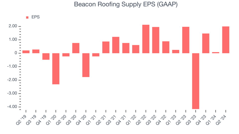 Beacon Roofing Supply EPS (GAAP)