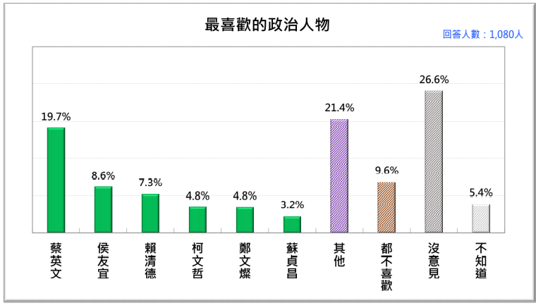 20201026-當今台灣人最喜歡的政治人物。（台灣民意基金會提供）