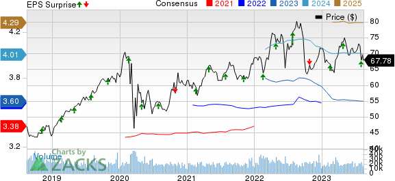 Southern Company (The) Price, Consensus and EPS Surprise