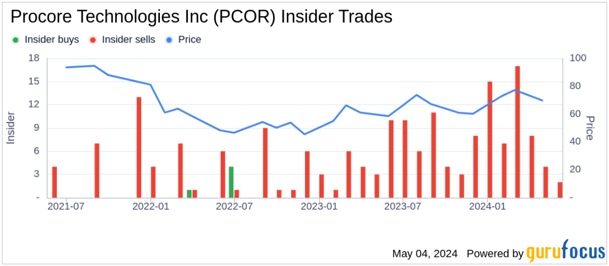 Insider Sale at Procore Technologies Inc (PCOR): Chief Legal Officer Benjamin Singer Sells ...